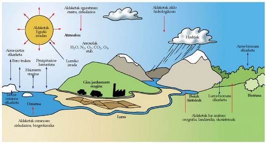 Klima sistemaren osagaiak (beltzez), bere prozesu eta harremanak (gezi urdinez) eta klima sisteman gerta daitezkeen aldaketak (gezi gorriz).<br><br>